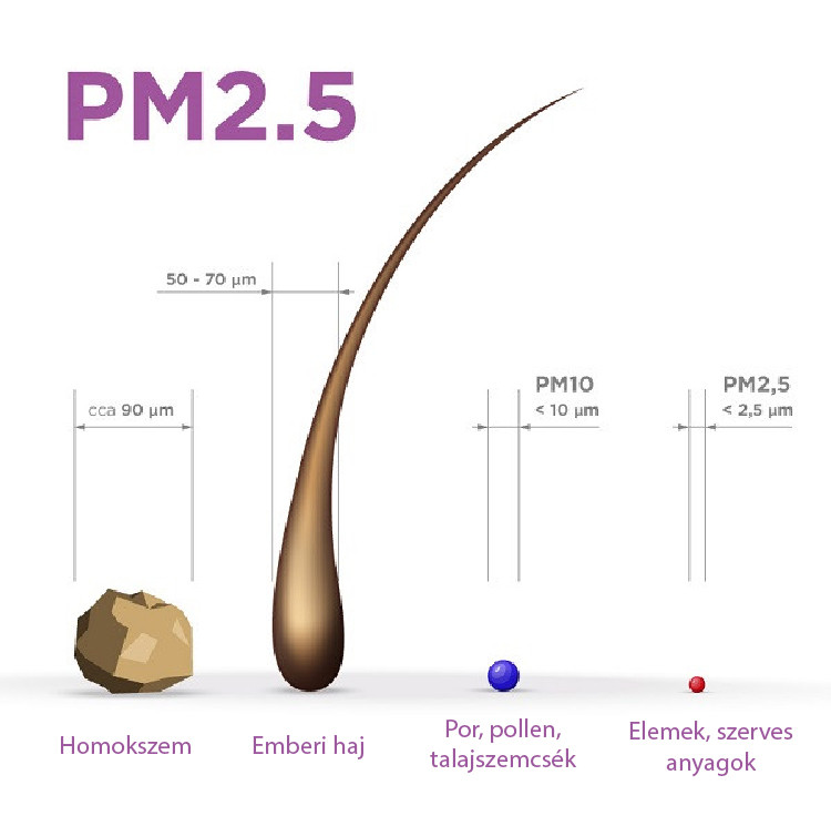 Mi a PM2,5?